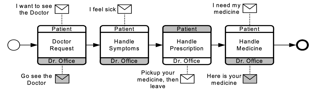 BPMN Activity