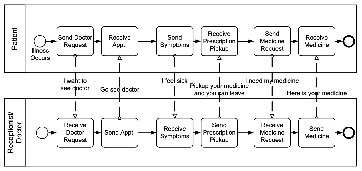 BPMN Activity