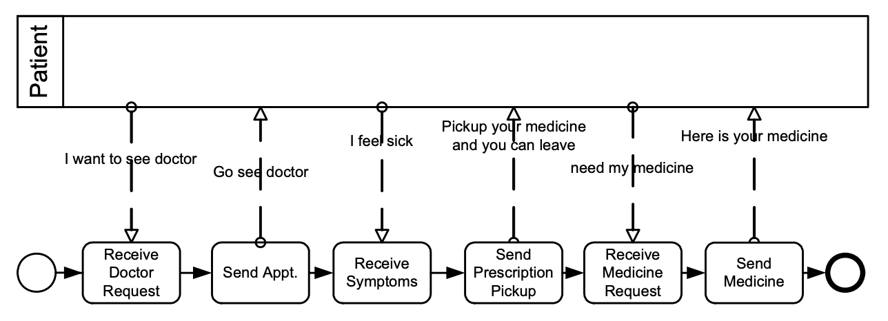 BPMN Activity