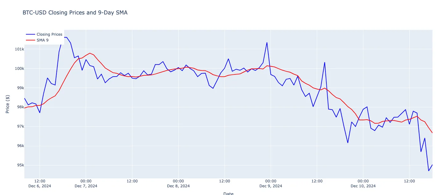 SMA Graph